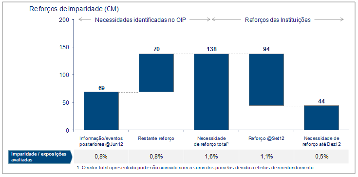 Reforços de imparidade: necessidades identificadas no OIP e reforço do Grupo CGD